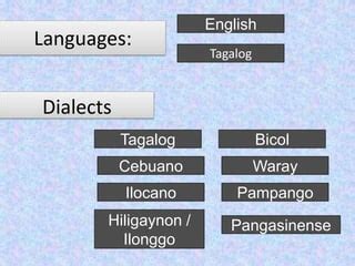 pangasinense to tagalog|English .
